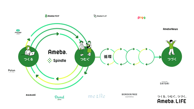 つくる、つむぐ、つづく。AmebaLIFEの循環を説明する図