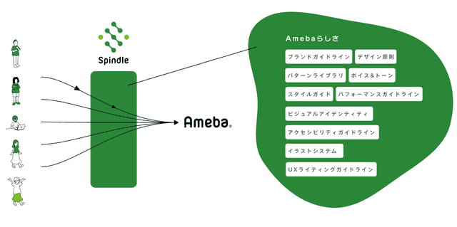 Amebaを作る様々な人（プロデューサー、デザイナー、エンジニアなど）が、Spindleという仕組みを通じて、「Ameba」という1つのサービスに収束することを示す図。Spindleは「Amebaらしさ」を体現し、その具体的な要素として10個の項目（ブランドガイドライン、デザイン原則、パターンライブラリ、ボイス&トーン、スタイルガイド、パフォーマンスガイドライン、ビジュアルアイデンティティ、アクセシビリティガイドライン、イラストシステム、UXライティングガイドライン）が列挙されている。
